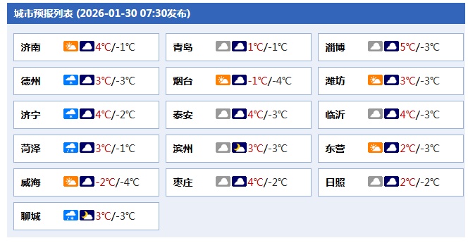 本轮雨雪降温速战速决！明天起山东气温逐渐回升