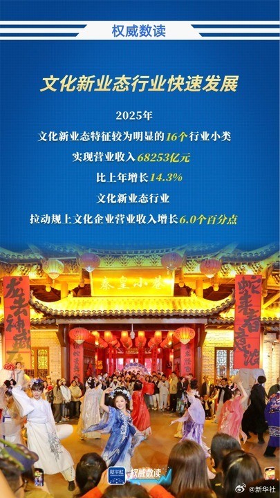 新突破！文化企业营收超15万亿元