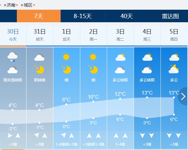 本轮雨雪降温速战速决！明天起山东气温逐渐回升