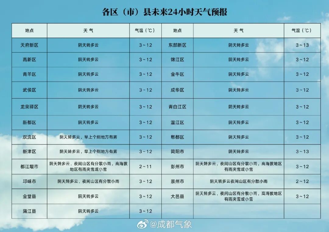 终于放晴！四川即将大回暖，最高气温冲击20℃