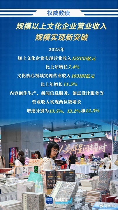 新突破！文化企业营收超15万亿元
