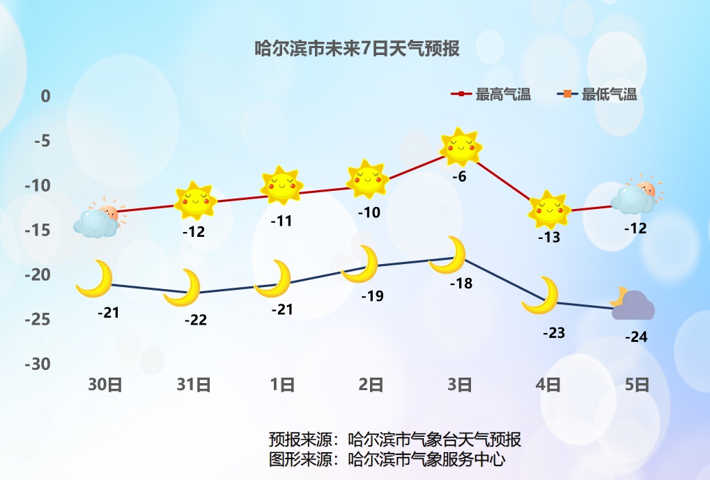 黑龙江，最高气温重回0℃？