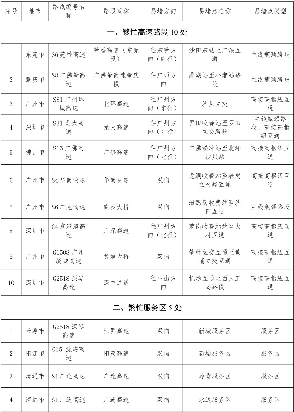 春节自驾返乡必看！广东2026春运易堵路段出炉！佛山这个路段最繁忙