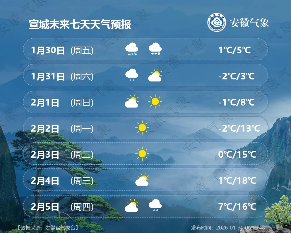 -4℃！安徽再迎降雪！