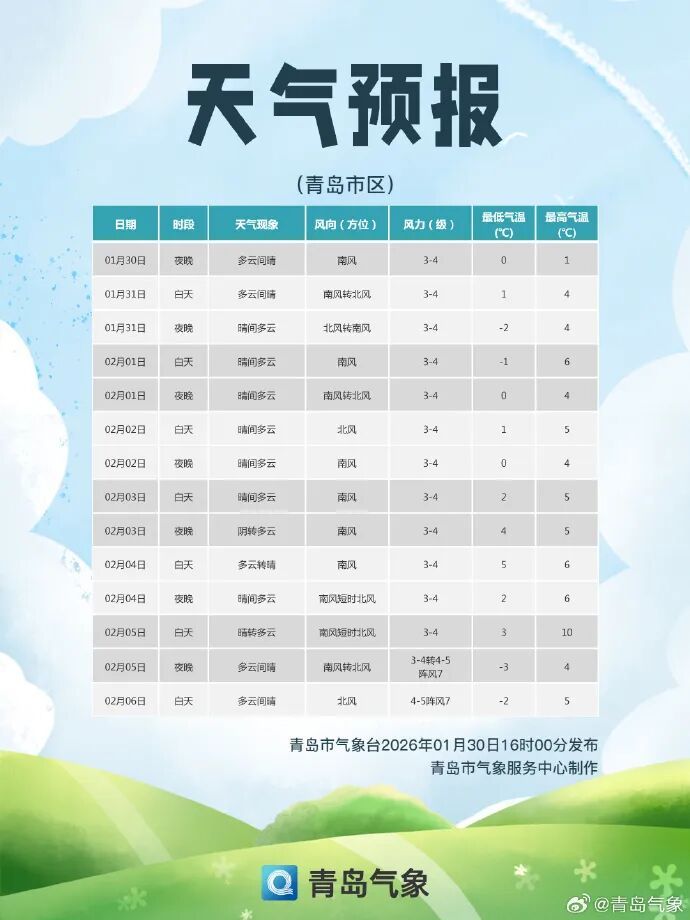 冷空气周末来“打卡”，还会继续回暖吗？青岛天气预报来了→