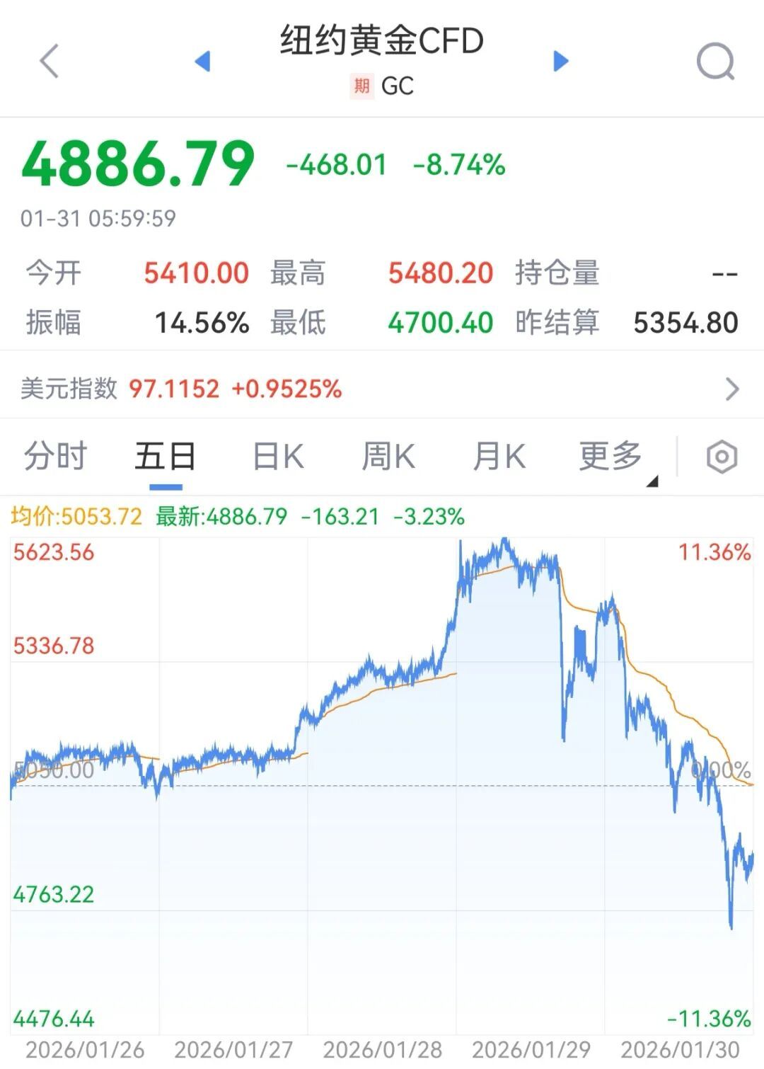 国际金价银价大幅下跌，怎么看？