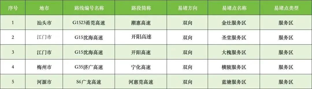 2026年春运,广东高速易堵路段公布→ 2026年春运,广东高速易堵路段公布→
