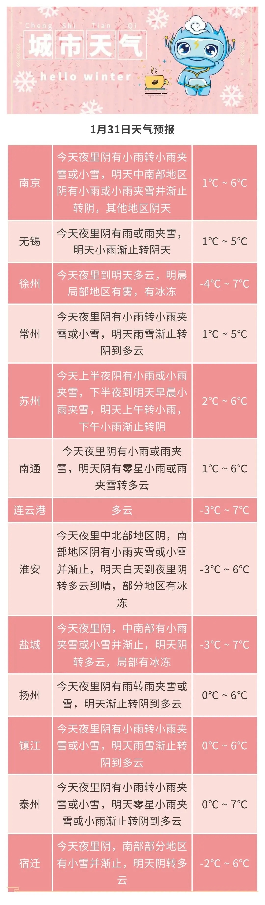 雨雪过后下周立春，江苏最高气温冲刺17℃！