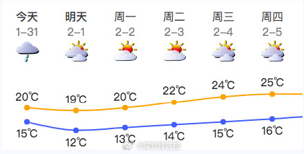 深圳今日阴天,有小雨轻雾,气温15-20℃ 深圳今日阴天,有小雨轻雾,气温15-20℃
