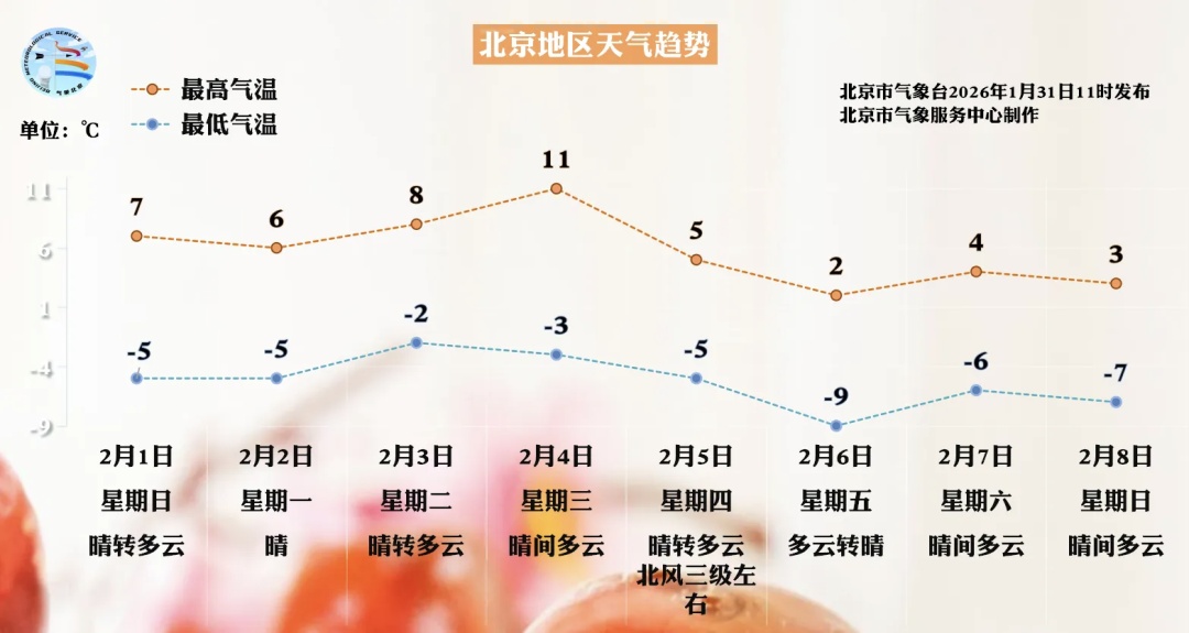 今明两天北京气温回升！
