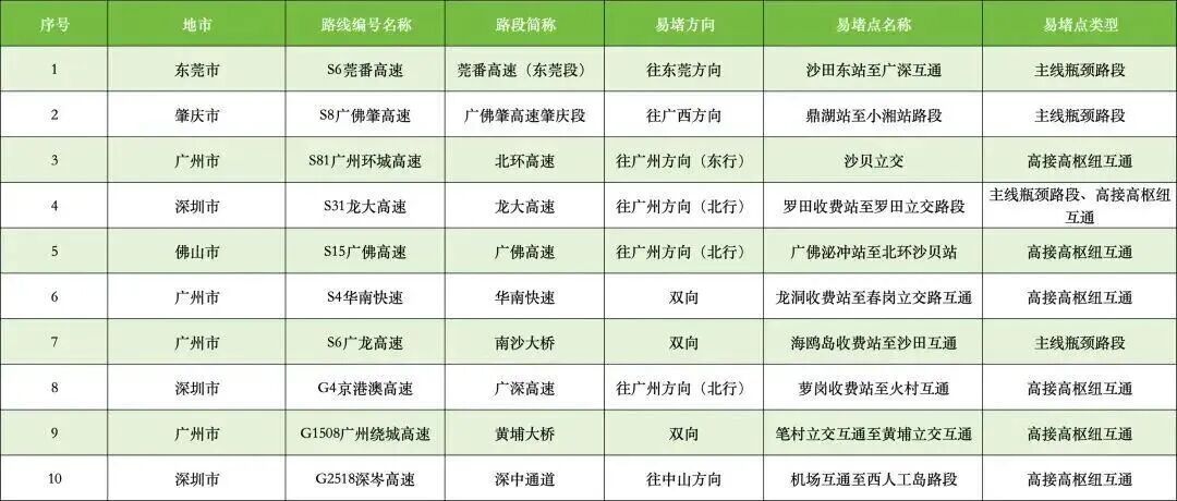 2026年春运,广东高速易堵路段公布→ 2026年春运,广东高速易堵路段公布→