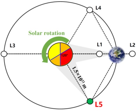我国计划发射“羲和二号” 我国计划发射“羲和二号”