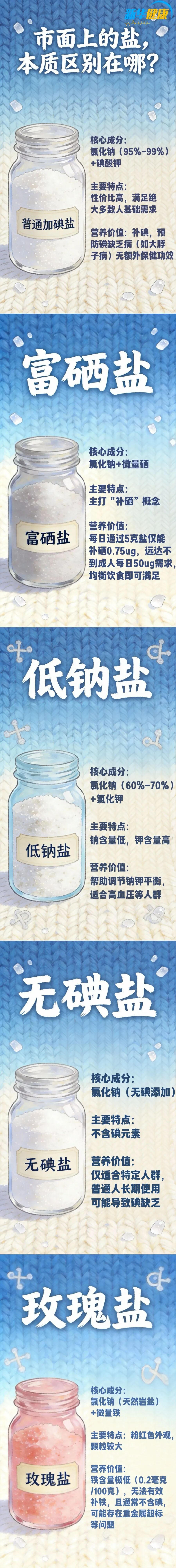 低钠盐、富硒盐、玫瑰盐、竹盐……这么多盐该怎么选？