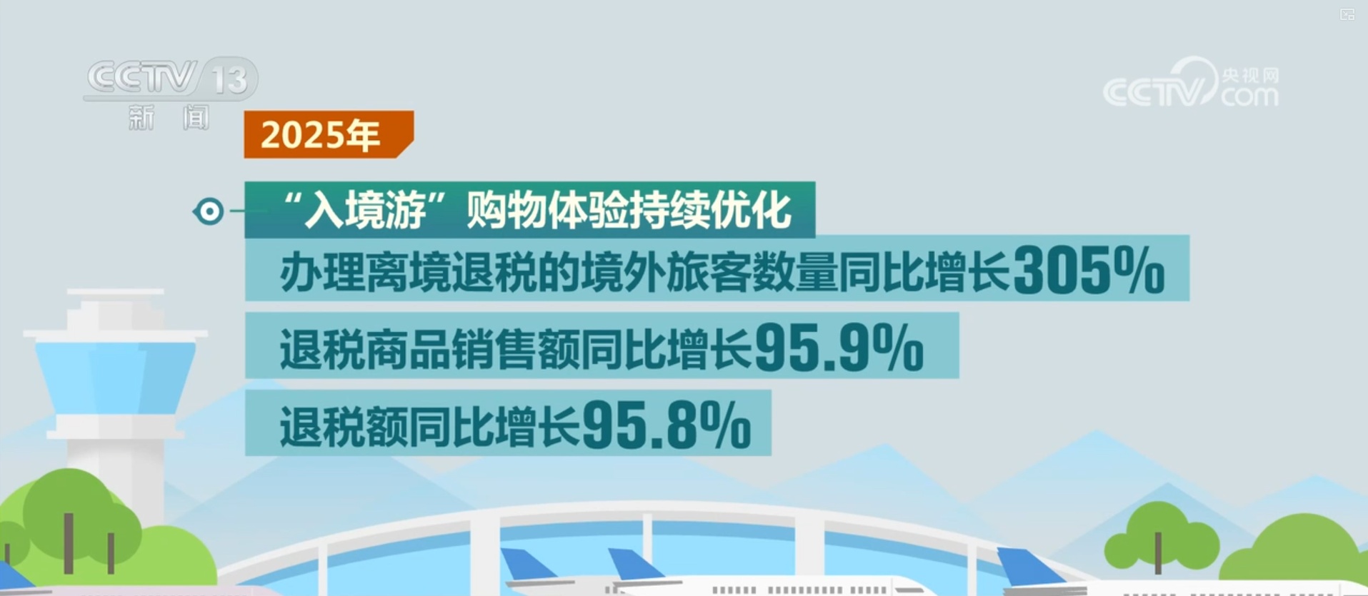 透过发票数据看退税商品销售火爆成消费亮点 “入境游”购物体验持续优化