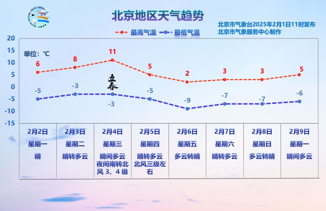 局地阵风8级+，北京发布大风蓝色预警！未来三天昼夜温差在10℃以上
