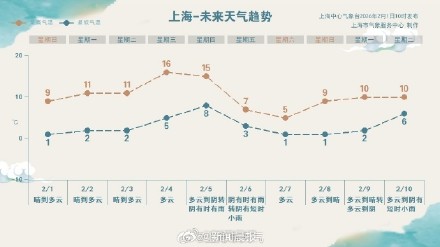 2月共有4次冷空气过程影响我国，2月上海第一场冷空气6日登场