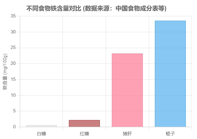 红糖比白糖更健康？真相揭开！