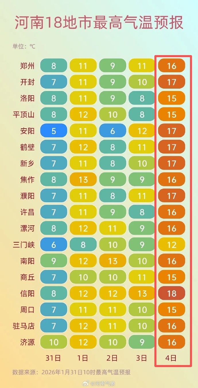 河南即将开启“初春模式”，立春当天最高温15℃起步