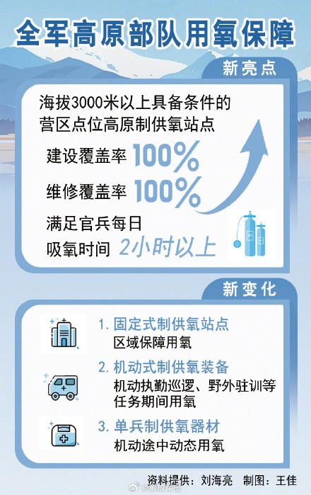 我军高原制供氧保障体系基本建成