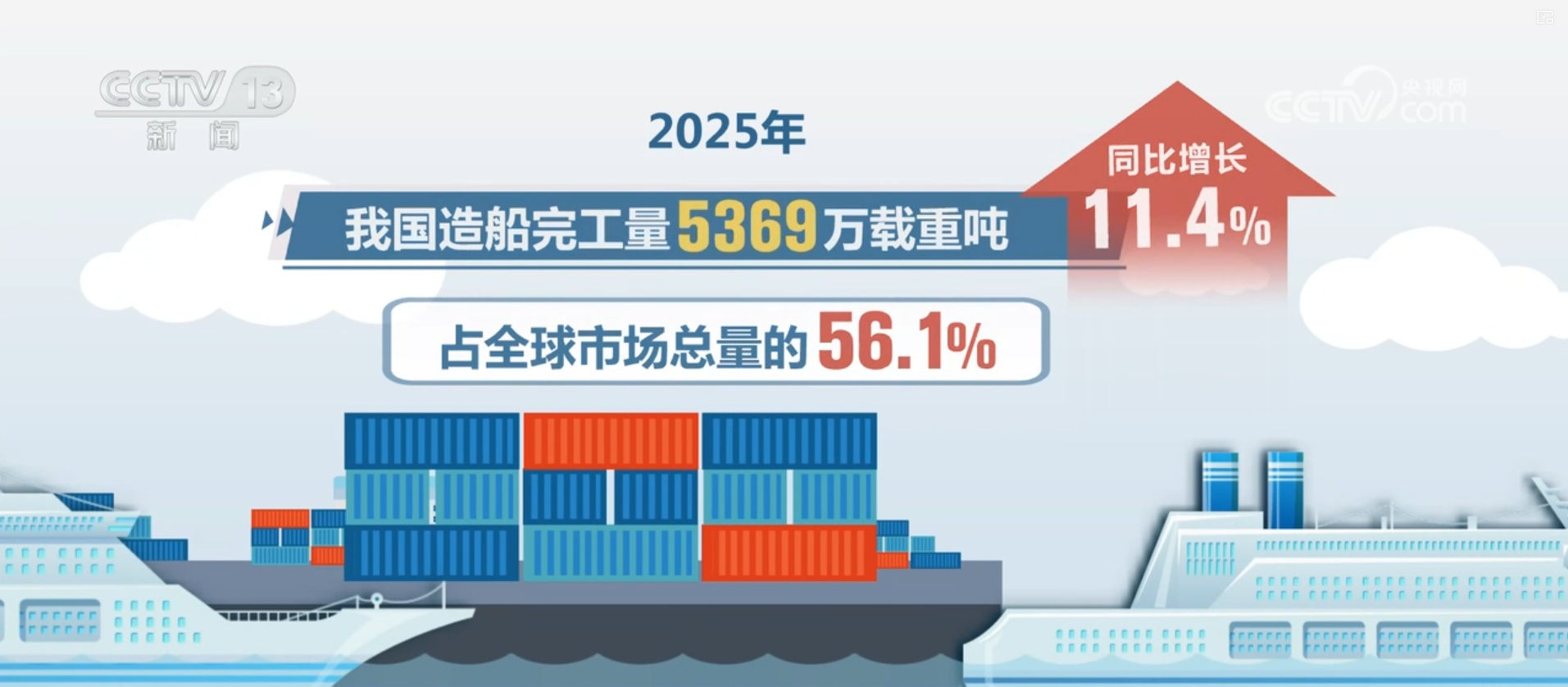 三大指标“领跑”全球、高端转型获突破 “数”说2025年中国船舶工业亮眼成绩