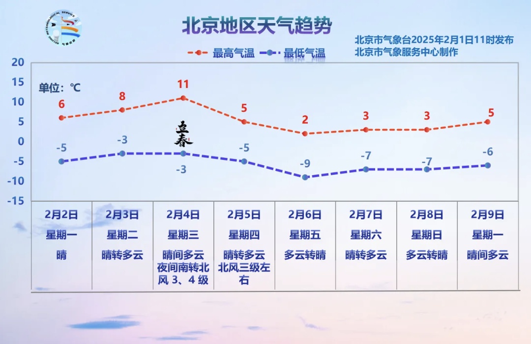 北京三区大风蓝色预警中！下周天气——