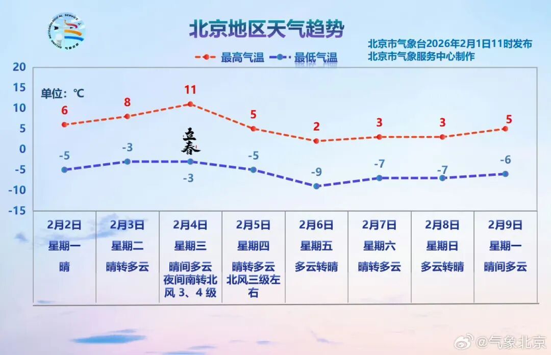 北京本周气温先升后降,周末或迎小雪!春运开始,这份出行攻略请收好 北京本周气温先升后降,周末或迎小雪!春运开始,这份出行攻略请收好