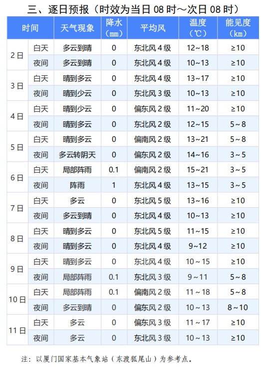 直冲21℃！厦门即将升温