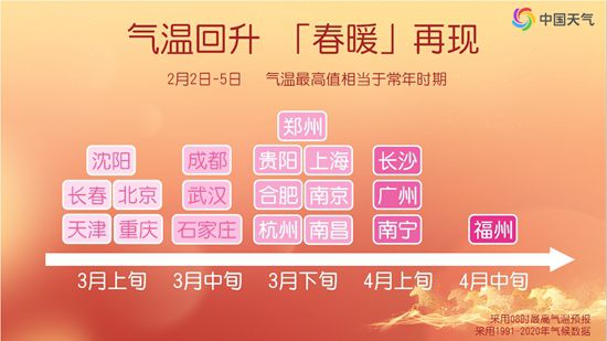 大回暖又来了，立春后真的可以收羽绒服了吗