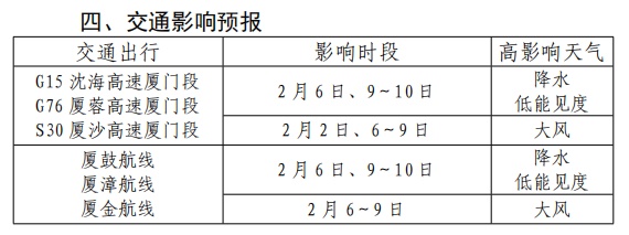 直冲21℃！厦门即将升温