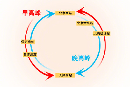 “每天多睡半小时,也不会迟到”,京津冀环线高铁改写“跨城生活”时间表 “每天多睡半小时,也不会迟到”,京津冀环线高铁改写“跨城生活”时间表