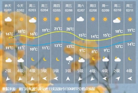 直冲21℃！厦门即将升温