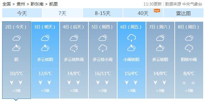 春运+升温，贵州最高气温可达20℃！但是这些地区需警惕→