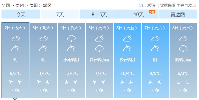 春运+升温，贵州最高气温可达20℃！但是这些地区需警惕→