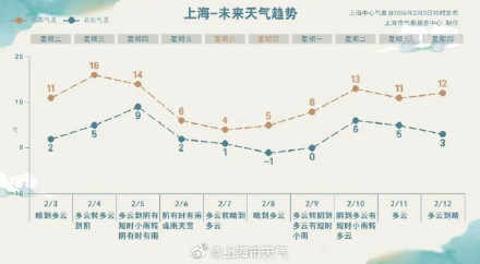 明天立春 上海或迎近二十年最暖立春日 周五又要下雪了