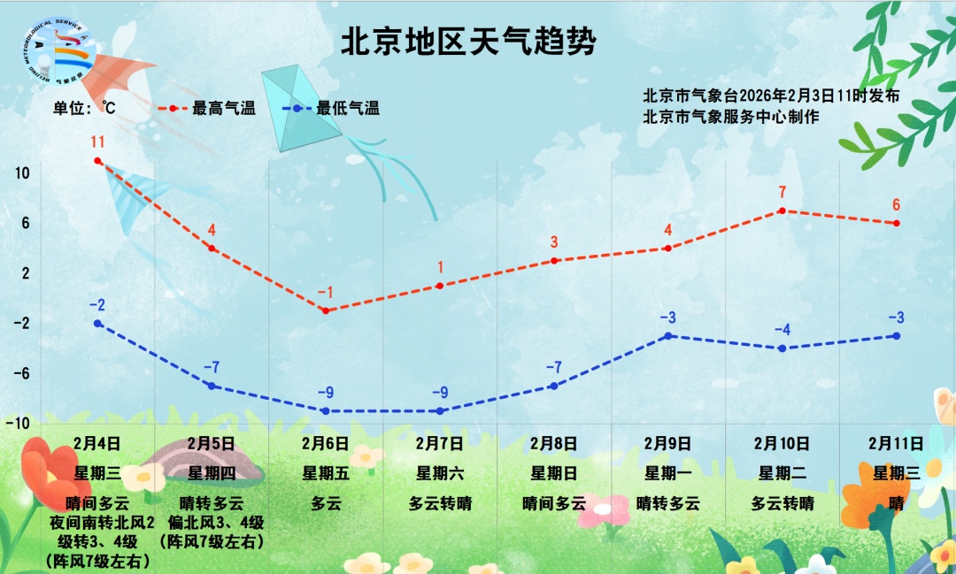 北京最高温将升至11℃！但暖一下又要冷回去，阵风可达7级左右