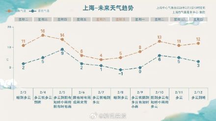 上海或迎近二十年最暖立春日：明天立春最高温可接近16℃，上海周五又要下雪了