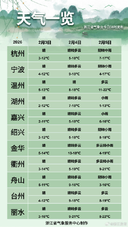 冷空气强势来袭！浙中北地区6日起雨转雪