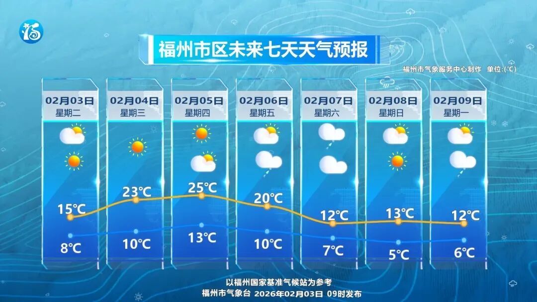 过山车!福州直冲25℃!新一波冷空气又要来了 过山车!福州直冲25℃!新一波冷空气又要来了