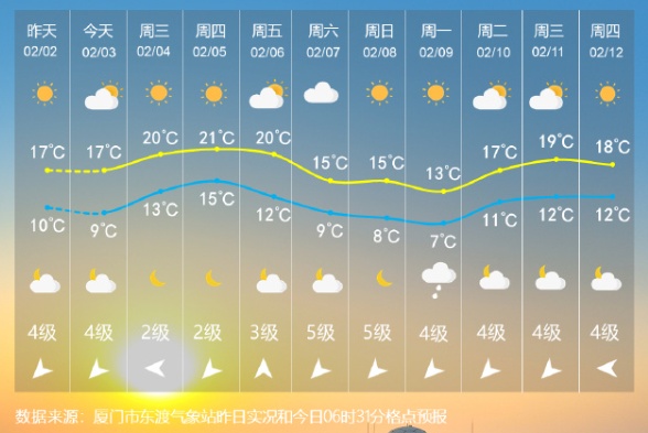 明日立春！厦门最高气温重返20℃+！新一股冷空气周末抵达→