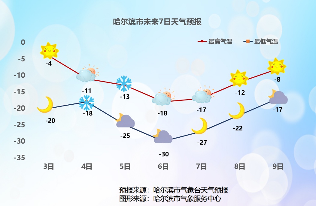 这波太猛……黑龙江最高气温冲破0℃！