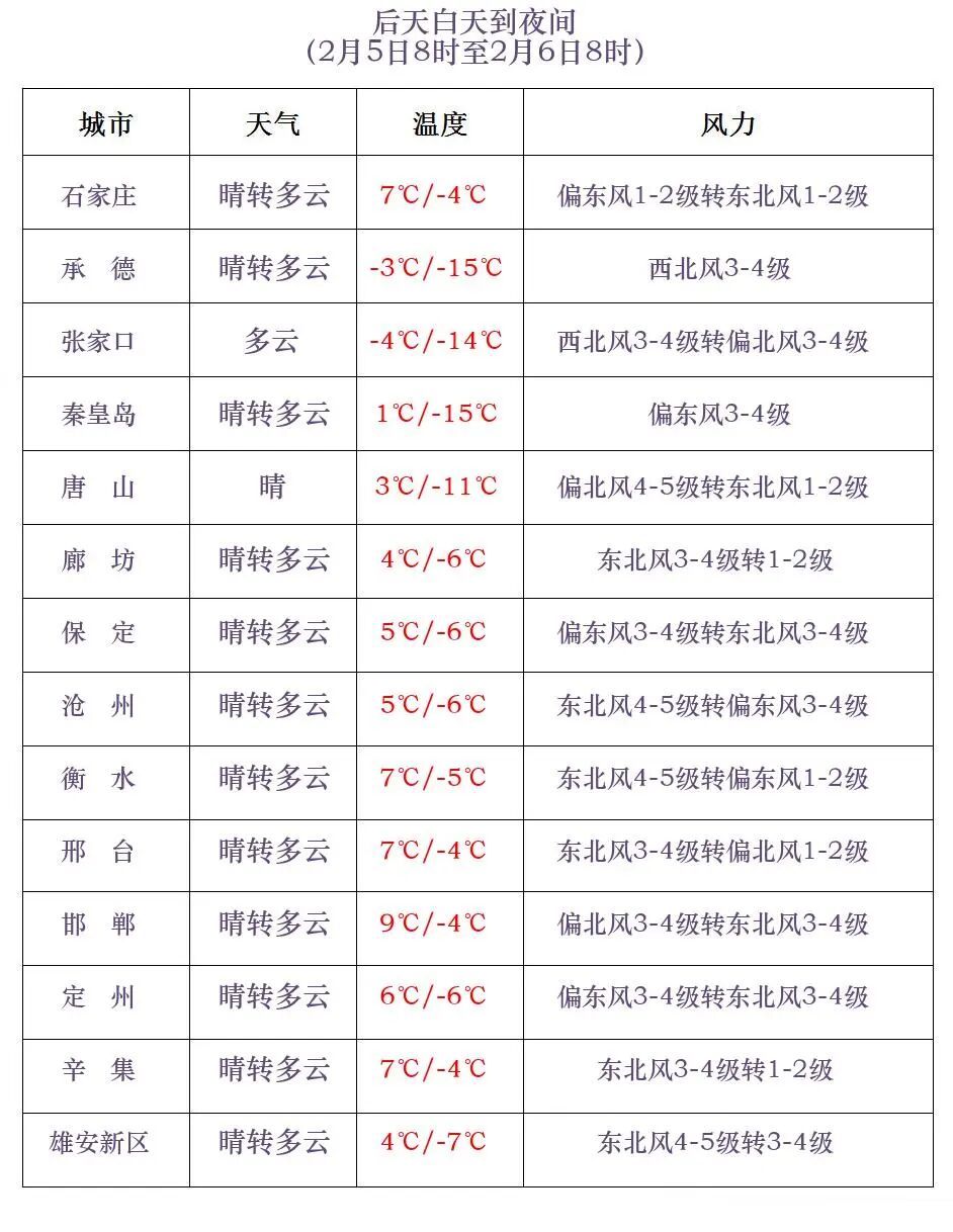 猛降12℃！大风！大范围冷空气来袭！河北未来三天天气预报