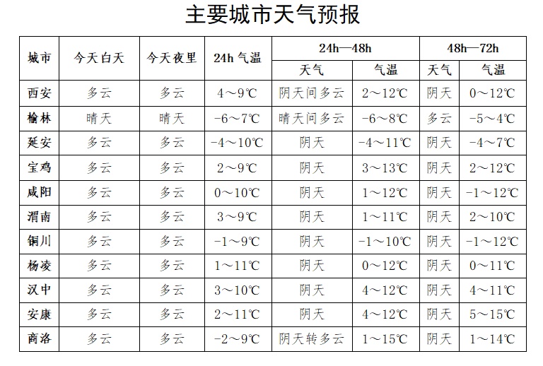 先升再降，气温“坐上过山车”！陕西局地小雪、雨夹雪还将持续至6日→