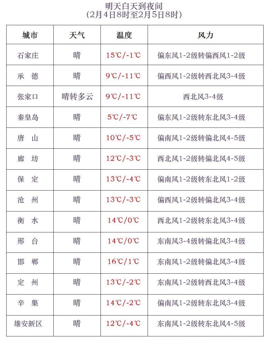 猛降12℃！大风！大范围冷空气来袭！河北未来三天天气预报