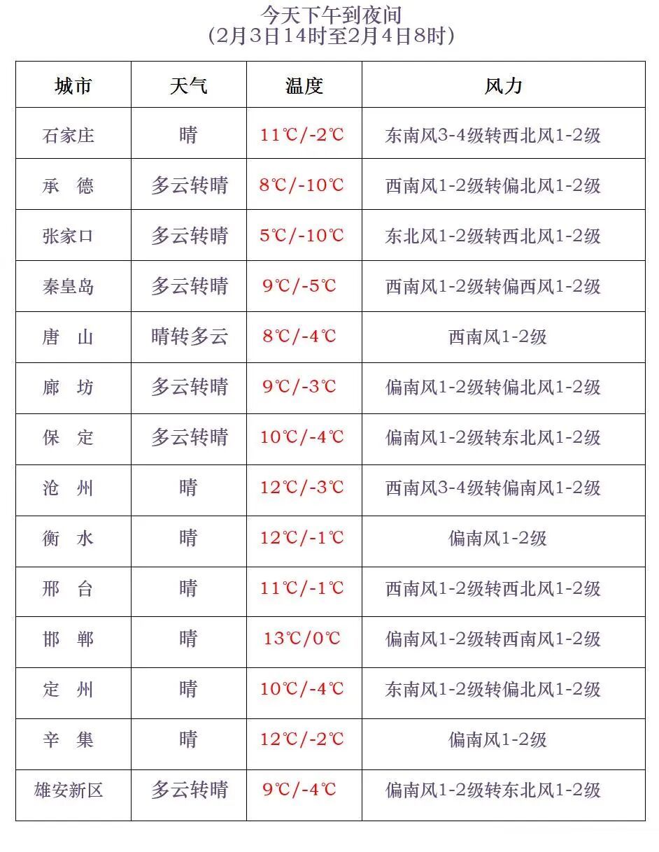 猛降12℃！大风！大范围冷空气来袭！河北未来三天天气预报