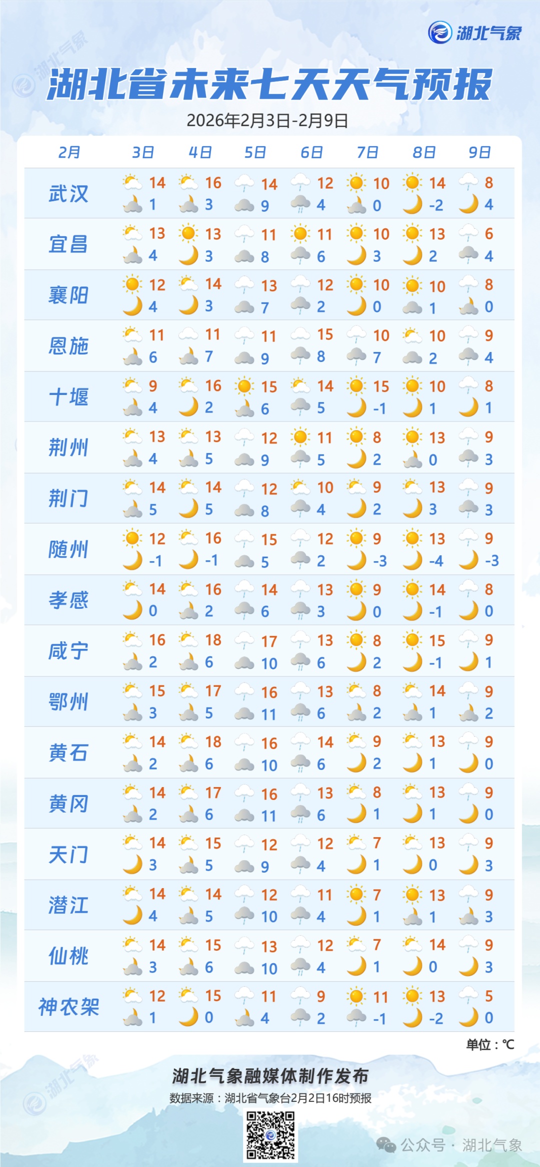 逼近20℃！大回暖后大降温，湖北将迎“快闪式”雨雪