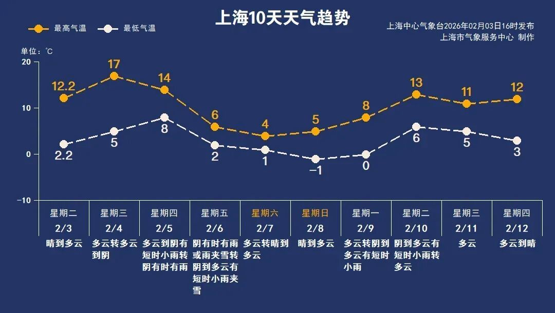 最高17℃！上海或迎近20年来最暖“立春”