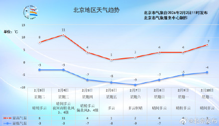 北京：未来三天晴暖相伴，周五大风降温
