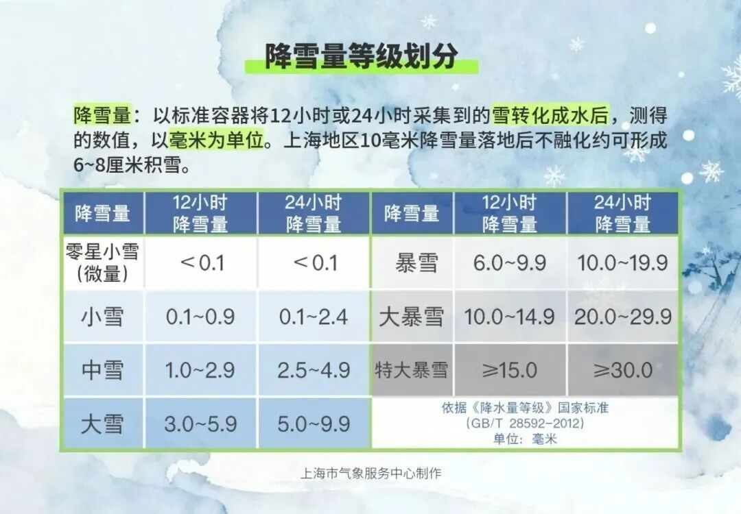 强冷空气来袭，上海气温即将“大跳水”！48小时骤降7-9℃，还有雨雪冰冻