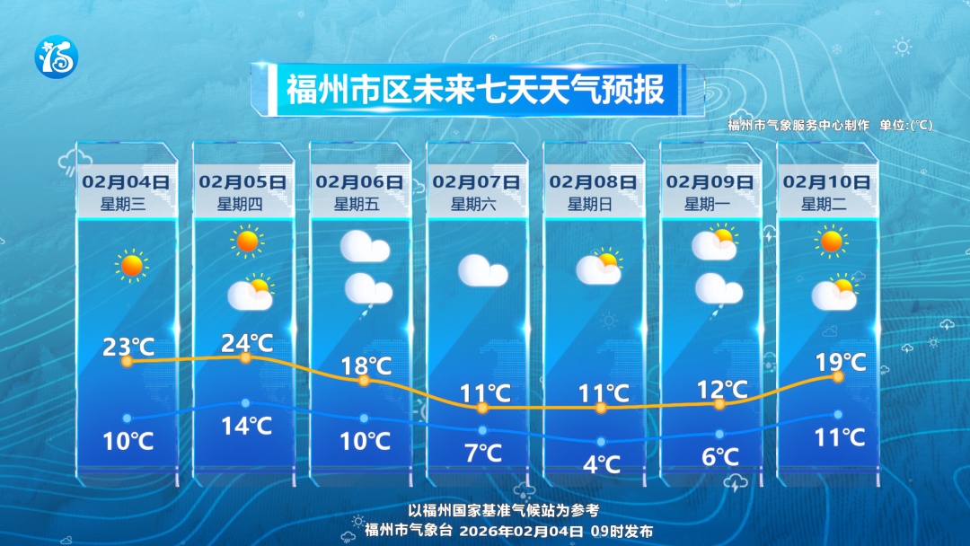 26.6℃！福州官宣入春！回南天要来了！记得关窗