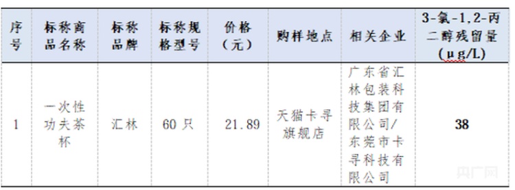上海消保委测评，5款可降解一次性杯不达标